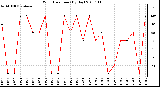 Milwaukee Weather Wind Direction (By Day)