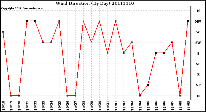 Milwaukee Weather Wind Direction (By Day)