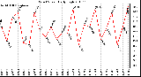 Milwaukee Weather Wind Speed Daily High