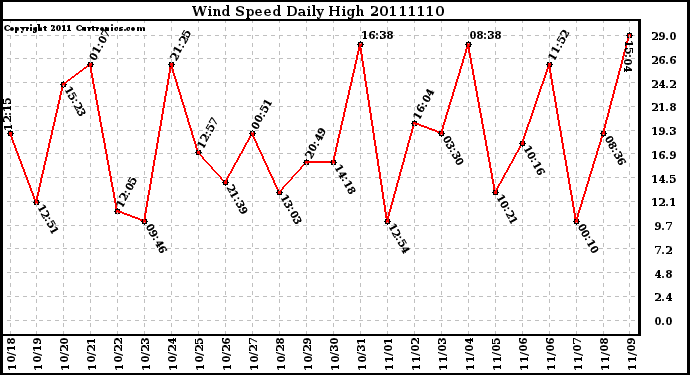 Milwaukee Weather Wind Speed Daily High