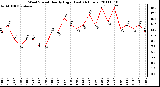 Milwaukee Weather Wind Speed Hourly High (Last 24 Hours)