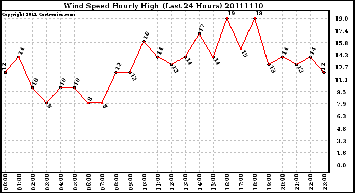 Milwaukee Weather Wind Speed Hourly High (Last 24 Hours)