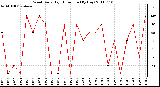 Milwaukee Weather Wind Daily High Direction (By Day)