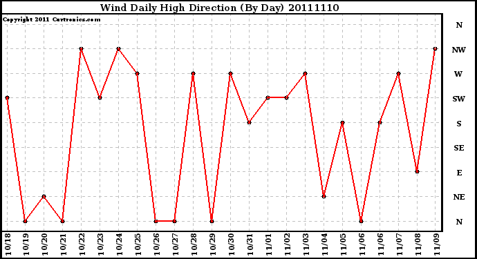 Milwaukee Weather Wind Daily High Direction (By Day)