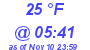 Milwaukee Weather Dewpoint High Low Today