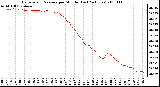 Milwaukee Weather Barometric Pressure per Minute (Last 24 Hours)