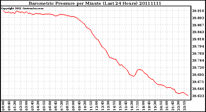 Milwaukee Weather Barometric Pressure per Minute (Last 24 Hours)