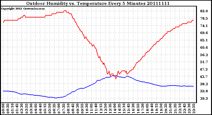 Milwaukee Weather Outdoor Humidity vs. Temperature Every 5 Minutes