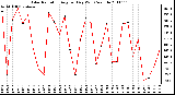 Milwaukee Weather Solar Radiation Avg per Day W/m2/minute