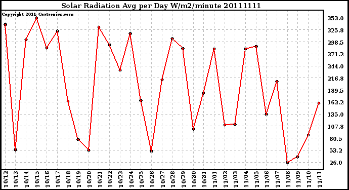 Milwaukee Weather Solar Radiation Avg per Day W/m2/minute