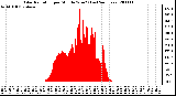 Milwaukee Weather Solar Radiation per Minute W/m2 (Last 24 Hours)