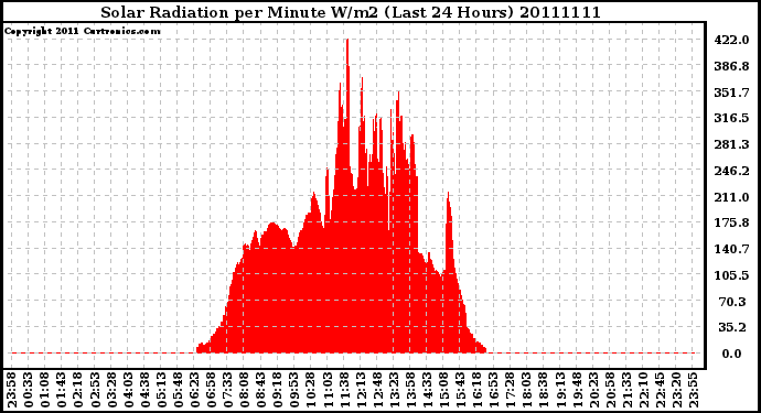 Milwaukee Weather Solar Radiation per Minute W/m2 (Last 24 Hours)