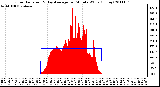 Milwaukee Weather Solar Radiation & Day Average per Minute W/m2 (Today)