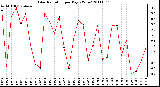 Milwaukee Weather Solar Radiation per Day KW/m2