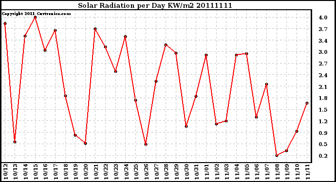 Milwaukee Weather Solar Radiation per Day KW/m2