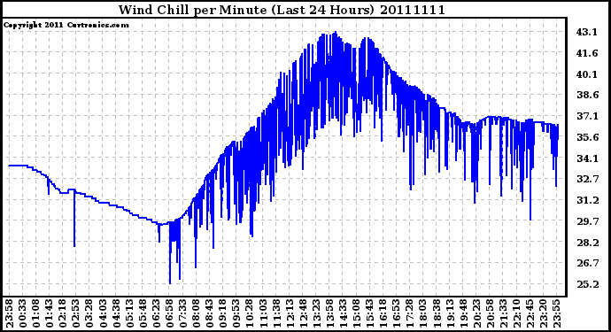 Milwaukee Weather Wind Chill per Minute (Last 24 Hours)