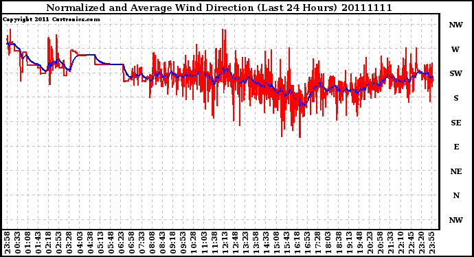 Milwaukee Weather Normalized and Average Wind Direction (Last 24 Hours)