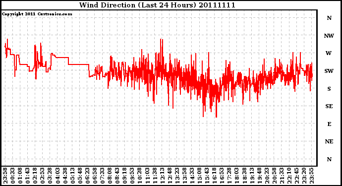 Milwaukee Weather Wind Direction (Last 24 Hours)