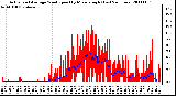 Milwaukee Weather Actual and Average Wind Speed by Minute mph (Last 24 Hours)