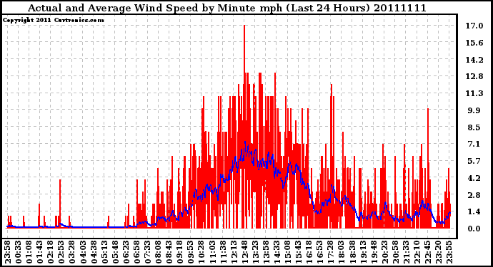 Milwaukee Weather Actual and Average Wind Speed by Minute mph (Last 24 Hours)