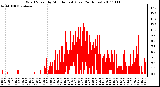 Milwaukee Weather Wind Speed by Minute mph (Last 24 Hours)