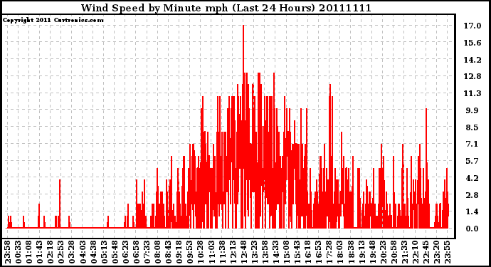Milwaukee Weather Wind Speed by Minute mph (Last 24 Hours)