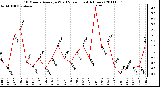 Milwaukee Weather 10 Minute Average Wind Speed (Last 4 Hours)