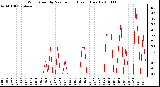 Milwaukee Weather Wind Speed by Minute mph (Last 1 Hour)