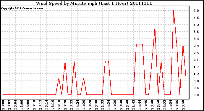 Milwaukee Weather Wind Speed by Minute mph (Last 1 Hour)