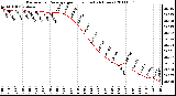Milwaukee Weather Barometric Pressure per Hour (Last 24 Hours)
