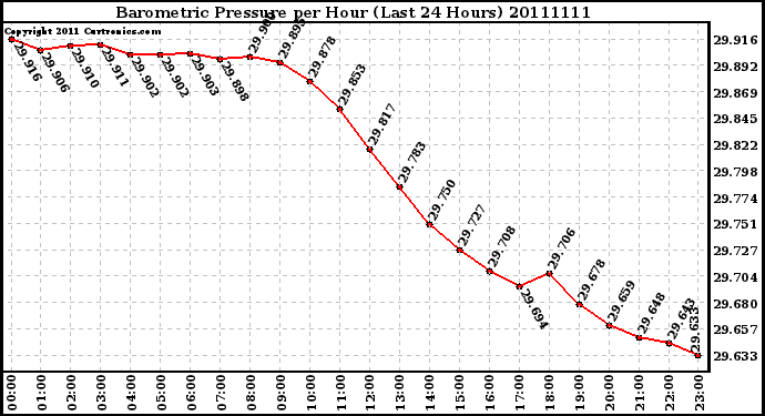 Milwaukee Weather Barometric Pressure per Hour (Last 24 Hours)