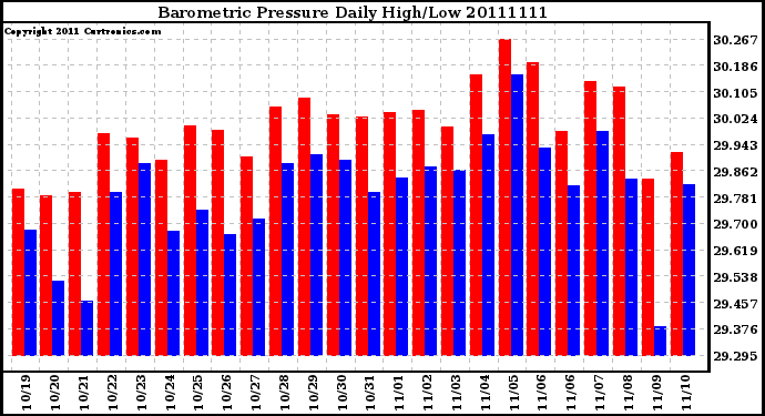 Milwaukee Weather Barometric Pressure Daily High/Low
