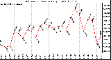 Milwaukee Weather Barometric Pressure Daily High