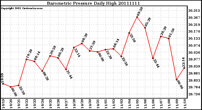 Milwaukee Weather Barometric Pressure Daily High
