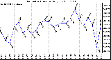 Milwaukee Weather Barometric Pressure Daily Low