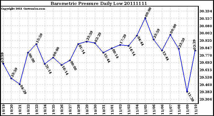 Milwaukee Weather Barometric Pressure Daily Low