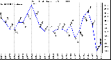 Milwaukee Weather Wind Chill Daily Low