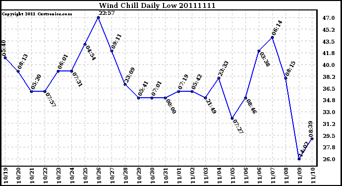 Milwaukee Weather Wind Chill Daily Low