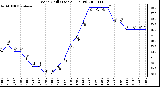 Milwaukee Weather Wind Chill (Last 24 Hours)