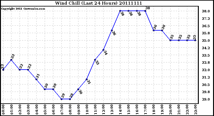 Milwaukee Weather Wind Chill (Last 24 Hours)