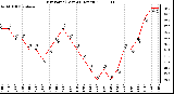 Milwaukee Weather Dew Point (Last 24 Hours)
