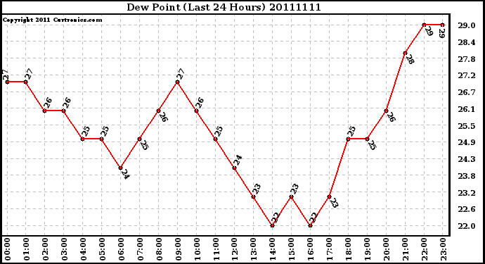 Milwaukee Weather Dew Point (Last 24 Hours)