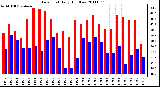 Milwaukee Weather Dew Point Daily High/Low