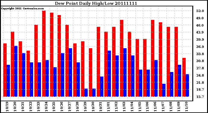 Milwaukee Weather Dew Point Daily High/Low