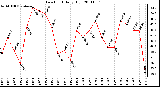Milwaukee Weather Dew Point Daily High