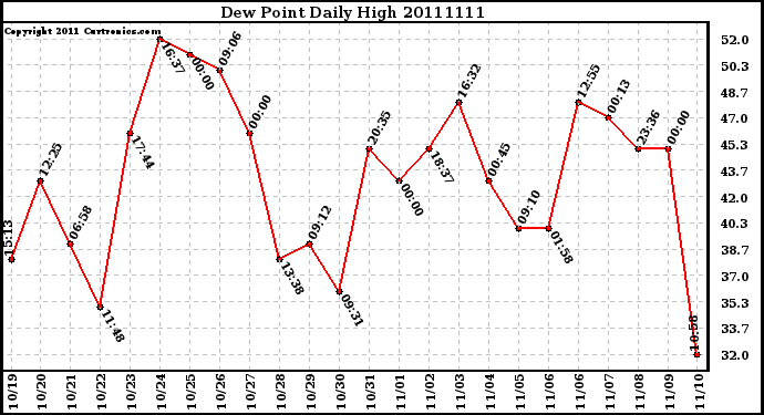 Milwaukee Weather Dew Point Daily High