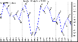 Milwaukee Weather Dew Point Daily Low