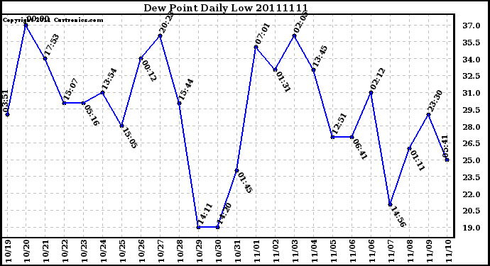 Milwaukee Weather Dew Point Daily Low