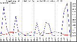 Milwaukee Weather Evapotranspiration (Red) (vs) Rain per Day (Blue) (Inches)
