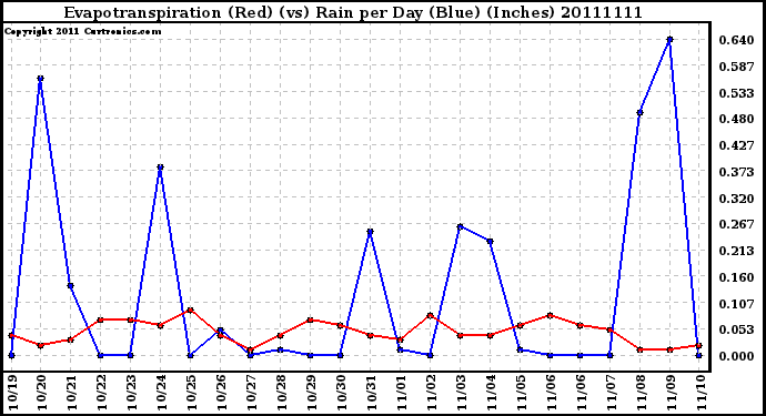 Milwaukee Weather Evapotranspiration (Red) (vs) Rain per Day (Blue) (Inches)